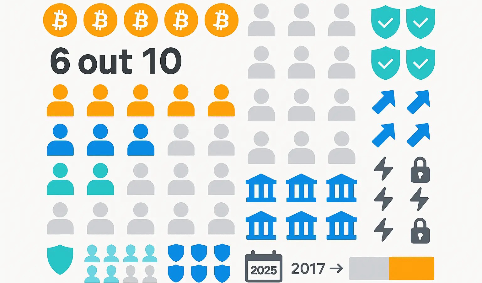 Six Sud-Coréens sur dix choisissent le Bitcoin